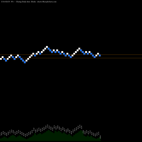 Free Renko charts Silgan Holdings Inc. SLGN share USA Stock Exchange 