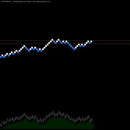 Free Renko charts SLM Corporation SLM share USA Stock Exchange 