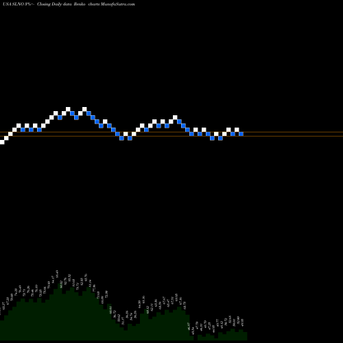 Free Renko charts Soleno Therapeutics, Inc. SLNO share USA Stock Exchange 