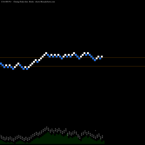 Free Renko charts SM Energy Company SM share USA Stock Exchange 