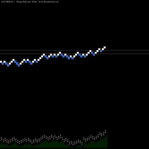 Free Renko charts Smartsheet Inc. SMAR share USA Stock Exchange 