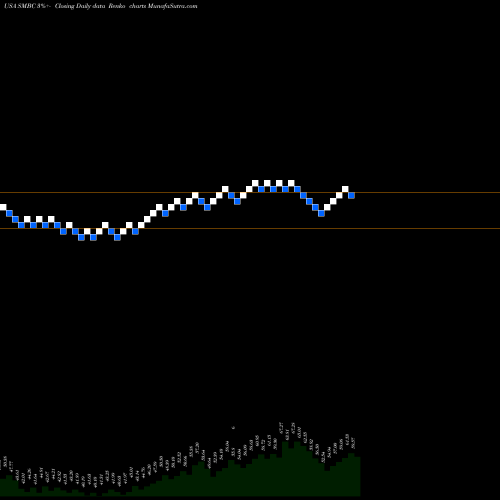 Free Renko charts Southern Missouri Bancorp, Inc. SMBC share USA Stock Exchange 