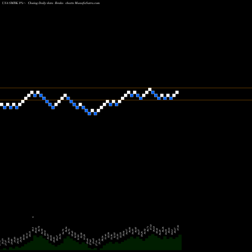 Free Renko charts SmartFinancial, Inc. SMBK share USA Stock Exchange 