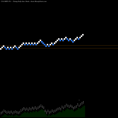 Free Renko charts Sumitomo Mitsui Financial Group Inc SMFG share USA Stock Exchange 