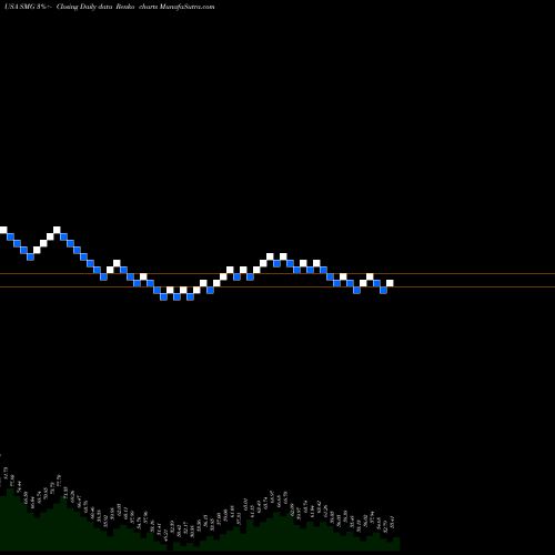 Free Renko charts Scotts Miracle-Gro Company (The) SMG share USA Stock Exchange 