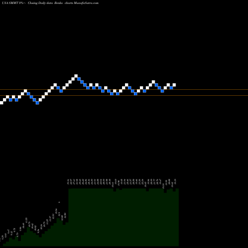 Free Renko charts Summit Therapeutics Plc SMMT share USA Stock Exchange 