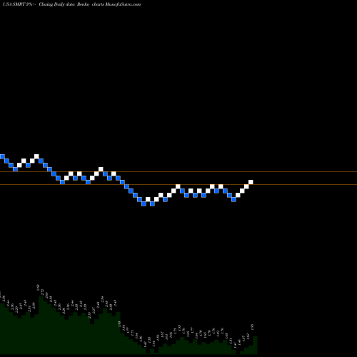 Free Renko charts Stein Mart, Inc. SMRT share USA Stock Exchange 