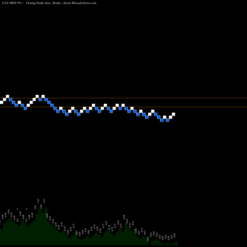 Free Renko charts Smith Micro Software, Inc. SMSI share USA Stock Exchange 