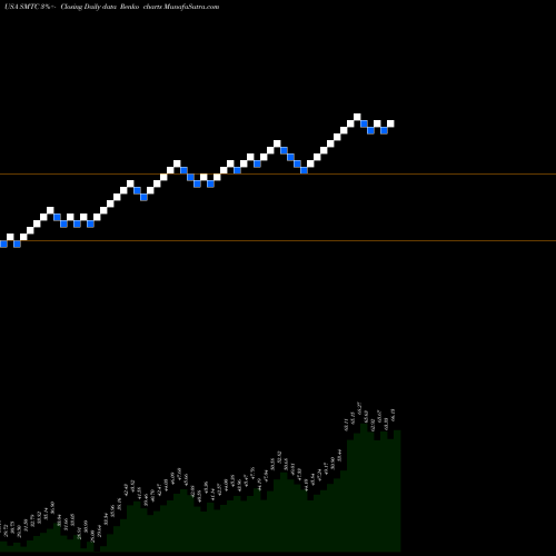 Free Renko charts Semtech Corporation SMTC share USA Stock Exchange 