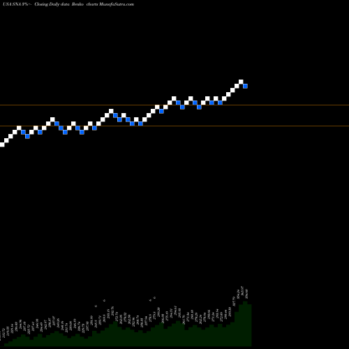 Free Renko charts Snap-On Incorporated SNA share USA Stock Exchange 