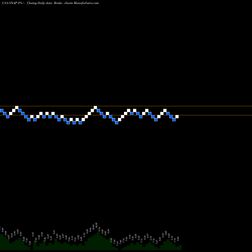 Free Renko charts Snap Inc. SNAP share USA Stock Exchange 