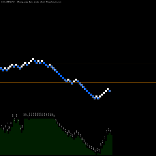 Free Renko charts Sleep Number Corporation SNBR share USA Stock Exchange 