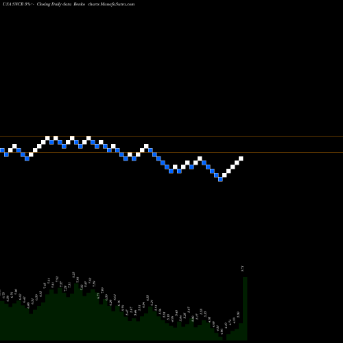 Free Renko charts Synchronoss Technologies, Inc. SNCR share USA Stock Exchange 