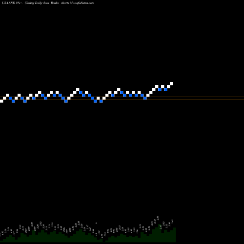 Free Renko charts Smart Sand, Inc. SND share USA Stock Exchange 