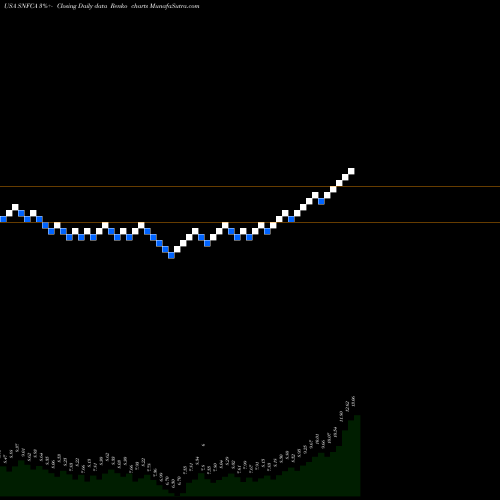 Free Renko charts Security National Financial Corporation SNFCA share USA Stock Exchange 