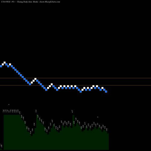 Free Renko charts Soligenix, Inc. SNGX share USA Stock Exchange 