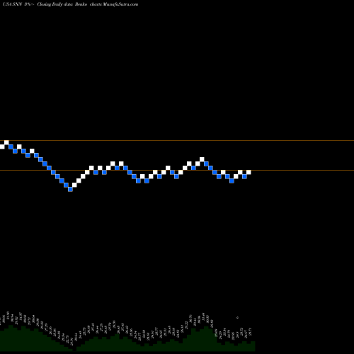 Free Renko charts Smith & Nephew SNATS, Inc. SNN share USA Stock Exchange 