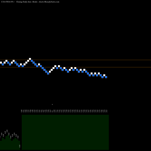Free Renko charts Sonoma Pharmaceuticals, Inc. SNOA share USA Stock Exchange 