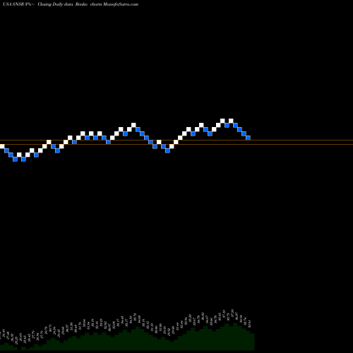 Free Renko charts Global X Internet Of Things ETF SNSR share USA Stock Exchange 