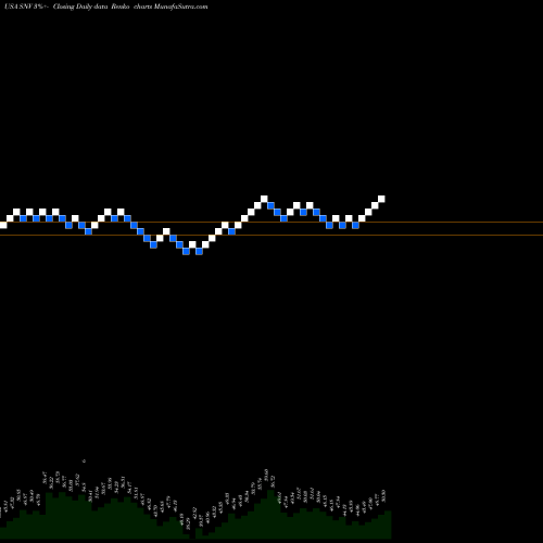 Free Renko charts Synovus Financial Corp. SNV share USA Stock Exchange 