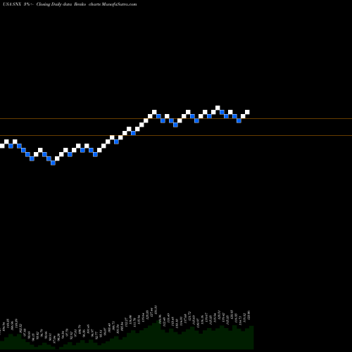 Free Renko charts Synnex Corporation SNX share USA Stock Exchange 