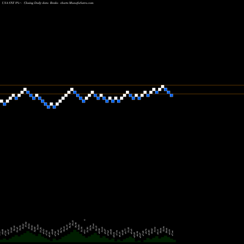 Free Renko charts Sanofi SNY share USA Stock Exchange 