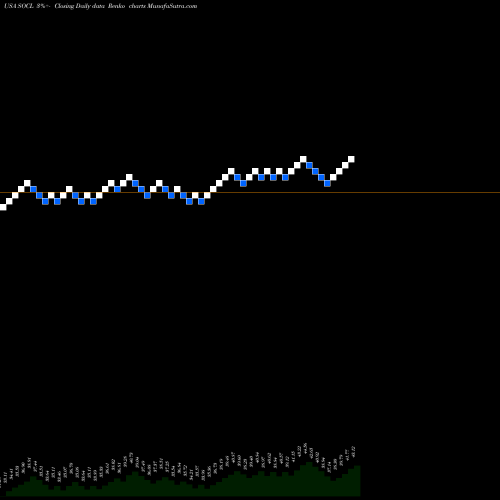 Free Renko charts Global X Social Media ETF SOCL share USA Stock Exchange 