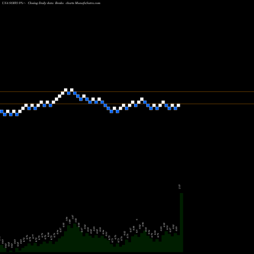 Free Renko charts Sotherly Hotels Inc. SOHO share USA Stock Exchange 