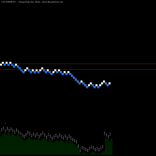 Free Renko charts Sotherly Hotels Inc. SOHOB share USA Stock Exchange 