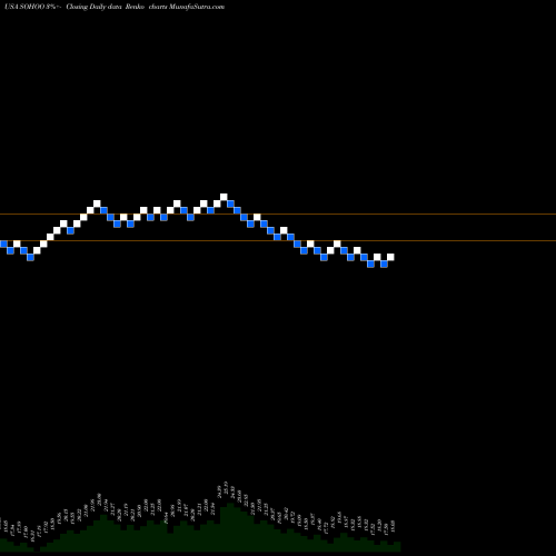 Free Renko charts Sotherly Hotels Inc. SOHOO share USA Stock Exchange 