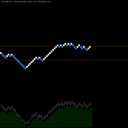 Free Renko charts Sohu.com Limited  SOHU share USA Stock Exchange 