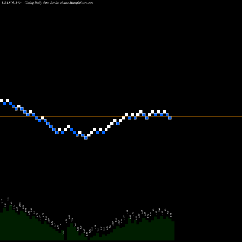 Free Renko charts Renesola Ltd. SOL share USA Stock Exchange 