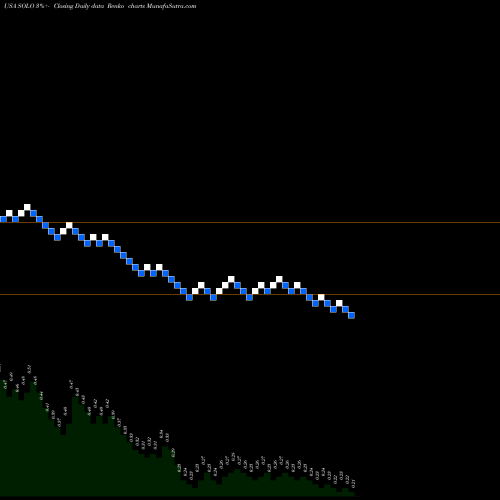 Free Renko charts Electrameccanica Vehicles Corp. Ltd. SOLO share USA Stock Exchange 