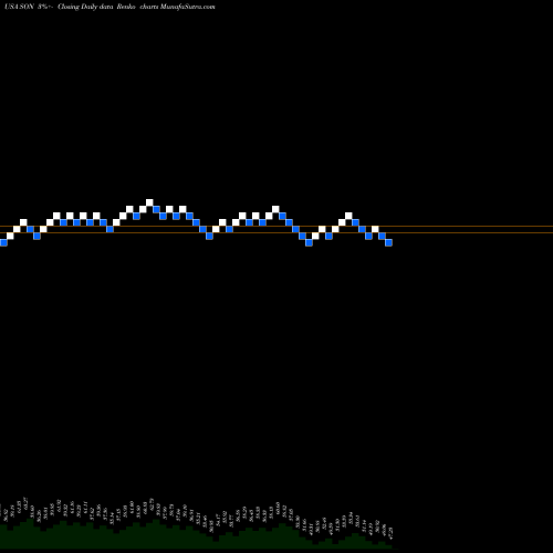 Free Renko charts Sonoco Products Company SON share USA Stock Exchange 