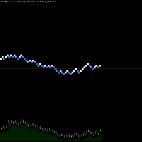 Free Renko charts Sonos, Inc. SONO share USA Stock Exchange 