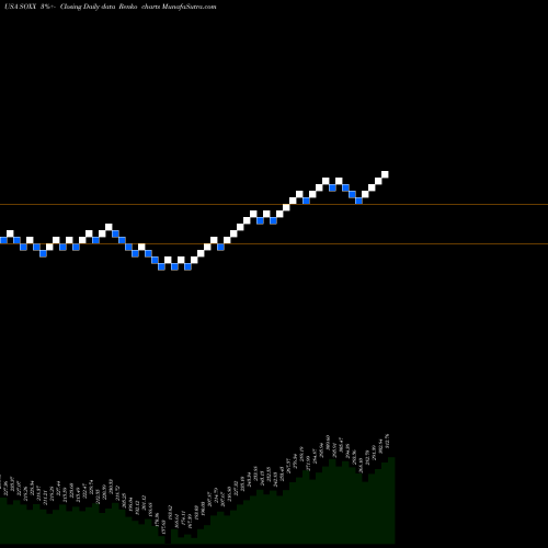 Free Renko charts IShares PHLX SOX Semiconductor Sector Index Fund SOXX share USA Stock Exchange 