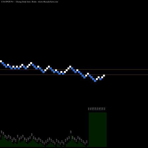 Free Renko charts SuperCom, Ltd. SPCB share USA Stock Exchange 