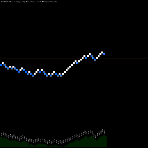 Free Renko charts Special Opportunities Fund Inc. SPE share USA Stock Exchange 