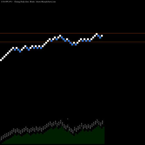Free Renko charts Simon Property Group, Inc. SPG share USA Stock Exchange 