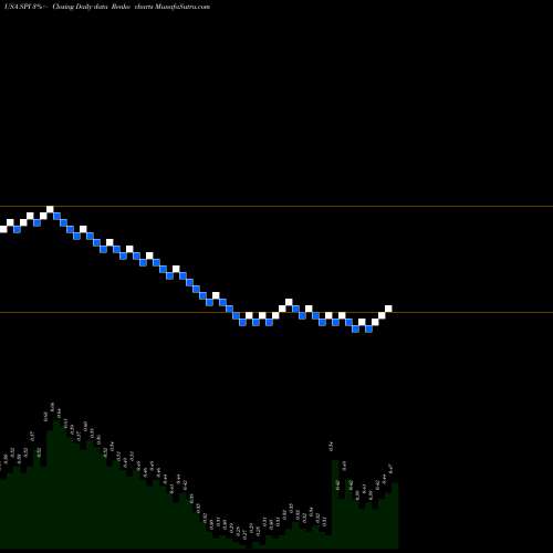 Free Renko charts SPI Energy Co., Ltd. SPI share USA Stock Exchange 