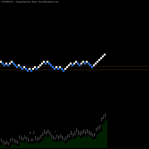 Free Renko charts Splunk Inc. SPLK share USA Stock Exchange 