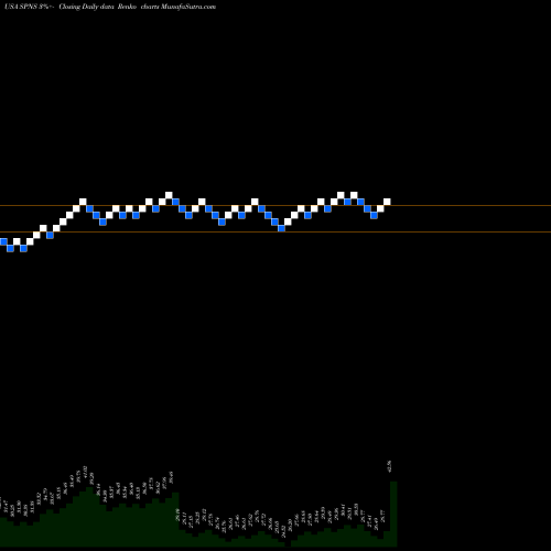 Free Renko charts Sapiens International Corporation N.V. SPNS share USA Stock Exchange 