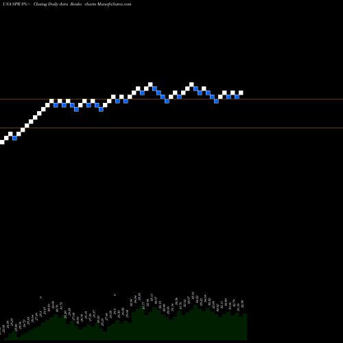 Free Renko charts Spirit Aerosystems Holdings, Inc. SPR share USA Stock Exchange 