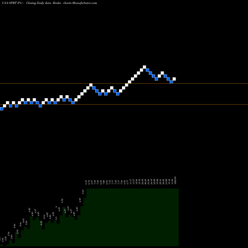 Free Renko charts Support.com, Inc. SPRT share USA Stock Exchange 