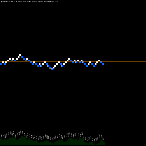 Free Renko charts SpartanNash Company SPTN share USA Stock Exchange 