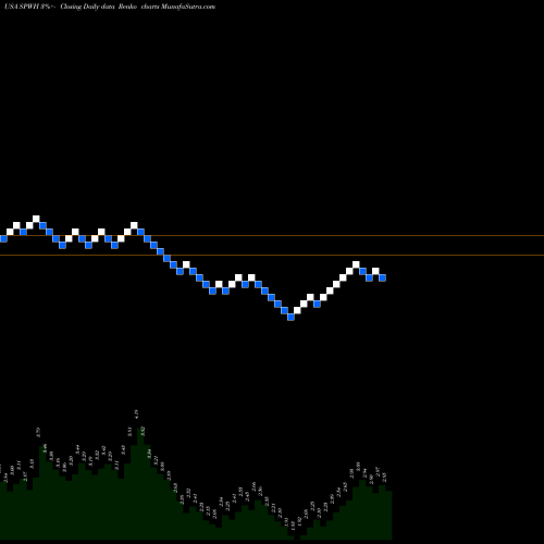 Free Renko charts Sportsman's Warehouse Holdings, Inc. SPWH share USA Stock Exchange 