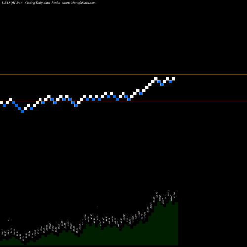 Free Renko charts Sociedad Quimica Y Minera S.A. SQM share USA Stock Exchange 
