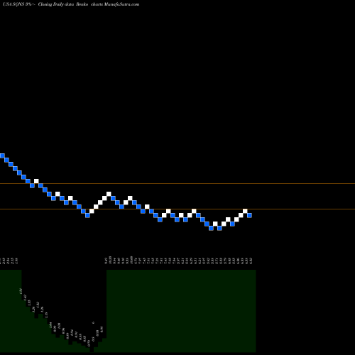 Free Renko charts Sequans Communications S.A. SQNS share USA Stock Exchange 
