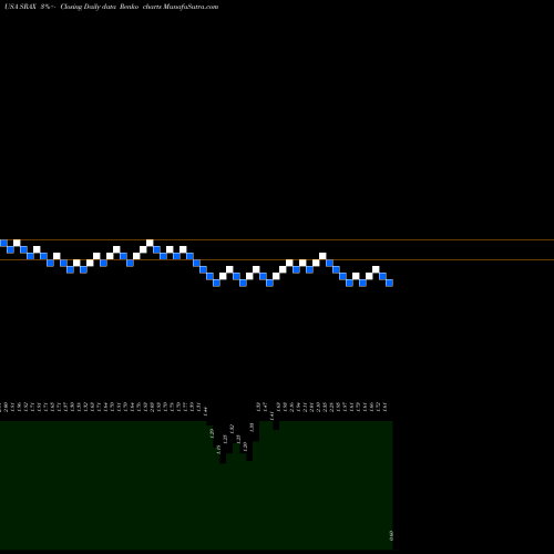 Free Renko charts Social Reality, Inc. SRAX share USA Stock Exchange 