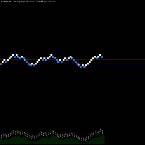 Free Renko charts Spirit Realty Capital, Inc. SRC share USA Stock Exchange 